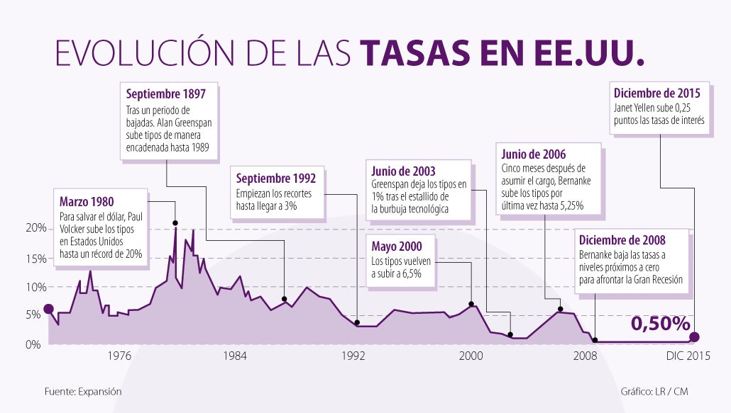 Tras Casi Una Década La Reserva Federal Sube 025 Puntos La Tasa De Interés 5696